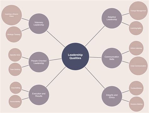 leadership map template word|Leadership Mind Map .